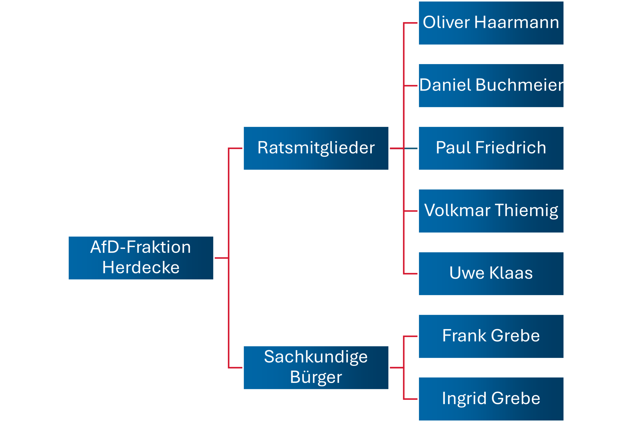Aufbau – Fraktion